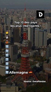 206K views · 329 reactions | Voici le top 10 des pays les plus intelligents, selon un classement publié par DataPandas le 20 mai 2025. Le classement se base sur le QI moyen des populations, un indicateur qui évalue la mémoire de travail, le raisonnement logique et la compréhension verbale. La France se classe 32ᵉ. | Demotivateur | Facebook