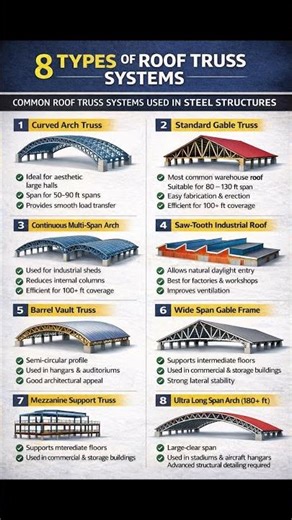 8 Types of Roof Truss Systems Explained