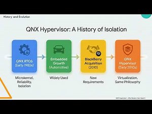 QNX Hypervisor Explained 🚗 | How Modern Cars Run Android + Safety Systems Together