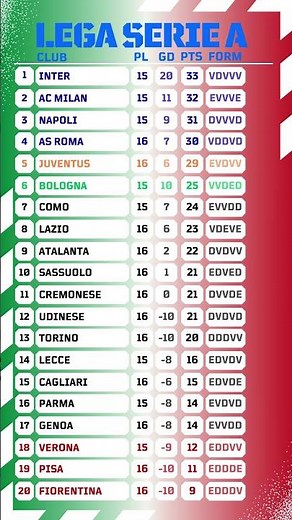 Serie A Italy 2025/26 Standings After Round 16* | Updated Table & Positions