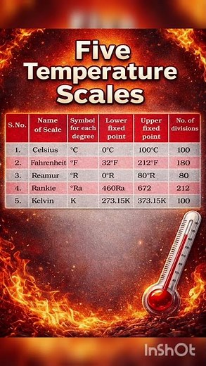 Temperature Scales Explained in Seconds! | #Shorts