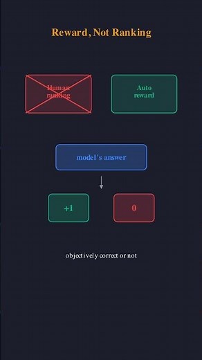 What is RLVR? #programming #coding #llm #ai