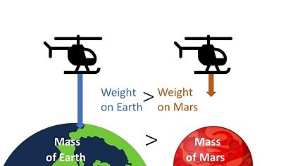 Engineer Helicopters for Mars | Lesson Plan