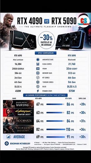 RTX 5090 vs 4090: 32GB VRAM & Massive 30% Boost! 💻 ​#RTX5090 #RTX4090 #NVIDIA