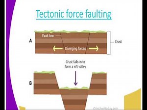 Geography form 2,internal land forming processes, cont , lesson 11