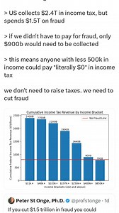 971 reactions · 375 shares | It's time to demand that #fraud is exposed, prosecuted and removed from our system. We are done working our butts off so others can just steal #taxpayermoney with 0 consequences. #incometax #AbolishIRS # | Deplorable Housewives of the Midwest | Facebook