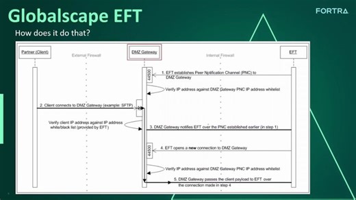 Globalscape DMZ Gateway Explained Secure File Transfers Without Opening Firewall Ports | Fortra MFT