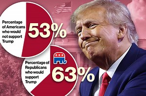 Majority of Americans say they ‘definitely’ won’t vote for Trump in 2024: poll