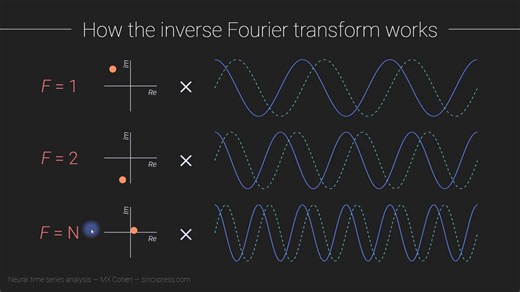 逆傅里叶变换 The inverse Fourier transform | Mike X Cohen
