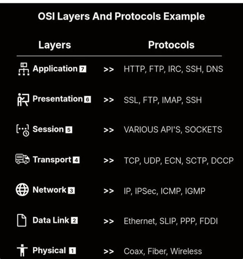 Osi model with their Example #softwaredeveloper #python #memes #coding