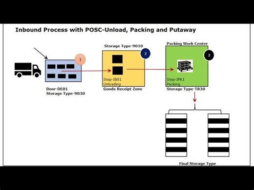 🏭 Process-Oriented Storage Control (POSC) Deconsolidation in Inbound Process | SAP EWM Explained | SARTHAK KUMAR SAMAL