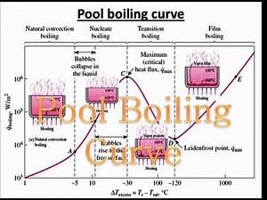 Boiling of Water- Pool Boiling Curve