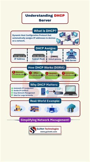 GuiNet Technologies on Instagram: "𝐄𝐯𝐞𝐫 𝐰𝐨𝐧𝐝𝐞𝐫𝐞𝐝 𝐡𝐨𝐰 𝐲𝐨𝐮𝐫 𝐝𝐞𝐯𝐢𝐜𝐞 𝐠𝐞𝐭𝐬 𝐚𝐧 𝐈𝐏 𝐚𝐝𝐝𝐫𝐞𝐬𝐬 𝐚𝐮𝐭𝐨𝐦𝐚𝐭𝐢𝐜𝐚𝐥𝐥𝐲? 🤔 That’s the job of a DHCP Server ⚙️ 𝐖𝐡𝐚𝐭 𝐢𝐬 𝐃𝐇𝐂𝐏? DHCP (Dynamic Host Configuration Protocol) automatically assigns: 🔹 IP Address 🔹 Subnet Mask 🔹 Gateway 🔹 DNS Server 📌 𝐍𝐨 𝐃𝐇𝐂𝐏 = 𝐦𝐚𝐧𝐮𝐚𝐥 𝐈𝐏 𝐟𝐨𝐫 𝐞𝐯𝐞𝐫𝐲 𝐝𝐞𝐯𝐢𝐜𝐞 ❌ 💾 Save for CCNA 🔁 Share with a networking learner 👉 Follow @guinettechnologies for daily Netw