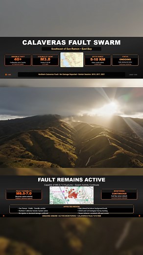⚠️ Bay Area Earthquake Swarm Ongoing ⚠️ More than 40 quakes have hit the Calaveras Fault southeast of San Ramon since Sunday, the strongest a magnitude 3.8 about nine kilometers deep. Seismic data show a concentrated swarm inside a four-kilometer stretch of the northern fault, with instruments still recording movement beneath the East Bay. Scientists continue close monitoring as activity persists. #BayArea #SanRamon #CaliforniaEarthquake #CalaverasFault #EarthquakeSwarm #USGS #SeismicActivity |