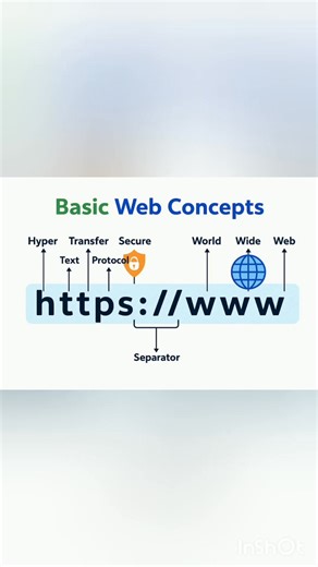 Ever wondered what HTTPS and WWW really mean? Here's a quick breakdown of basic web concepts! 🌐🔐 #TechBasics #WebConcepts #LearnTech #CodingLife #DigitalWorld #TechSavvy #WebDevelopment #fblifestyle | Tech Whiz Ajith