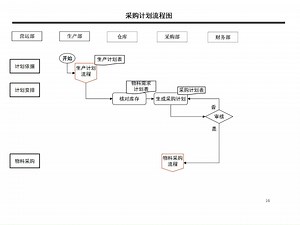 采购部流程图及说明