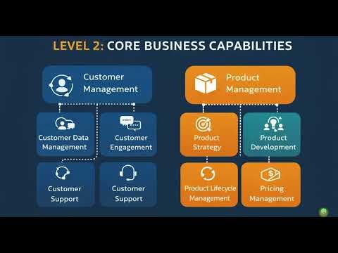 Business Capability in Enterprise Architecture : Level 1,2 and 3 Explained in 7 mins! #togaf