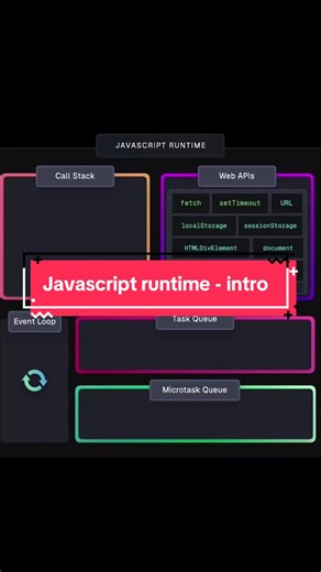 Giới thiệu javascript runtime - p1 Nguồn: Lydia Hallie #javascript #eventloop #webapis #webdevelopment #giodicode #learnontiktok #fyp #codinglife