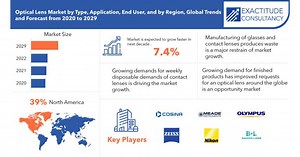 Optical lens Market Size to Surpass USD 27,451 Million by 2029, at a 7.4 % CAGR from 2022 to 2029