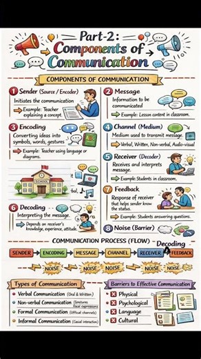 #communication #components #nature #opscpgt #ssblecturer #ugcnet #education