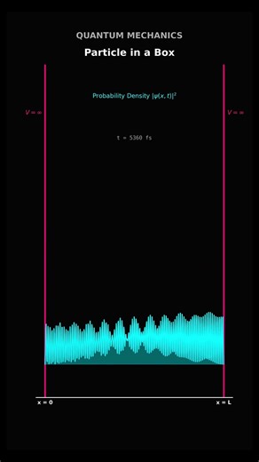 Visualizing Particle in a Box (Quantum Mechanics)