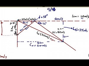 Power Machines N5 STEAM TURBINES NOVEMBER 2020 Discharges Axially - Velocity Diagram