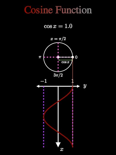 Cosine Function Explained: Unit Circle & Graph Analysis