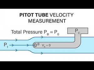 Introductory Fluid Mechanics L11 p4 - Pitot Tube Velocity Measurement