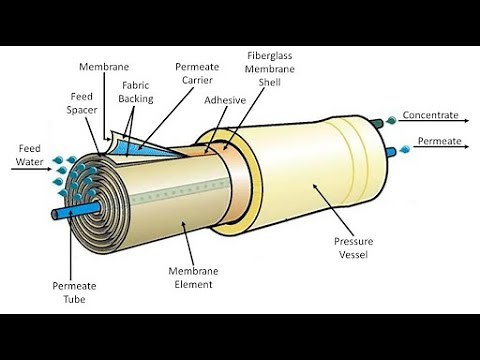 RO Membrane Working Principle