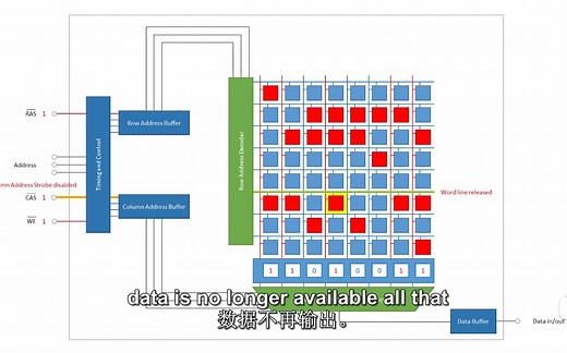 Dynamic Random Access Memory (DRAM). Part 2_ Read and Write Cycles-双语