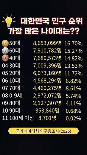 대한민국 연령대별 인구수 순위