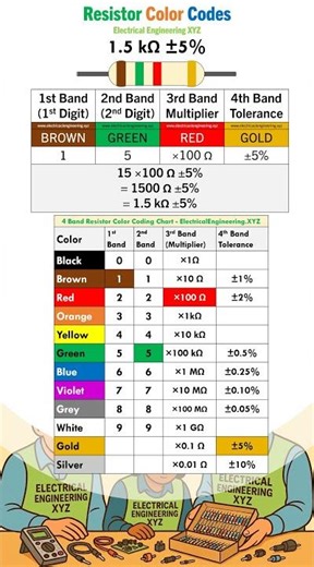 1.5k ohm Resistor Color Code - BROWN GREEN RED GOLD RESISTOR BAND 1500 ohms