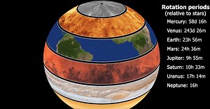 Here's a video of how fast each planet spins in one slick giant globe