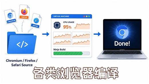 手把手教你编译Chromium/Firefox/Safari！VM虚拟机全套配置，从源码到浏览器