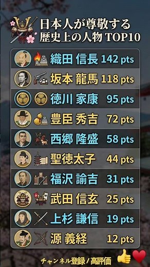 日本人が尊敬する歴史上の人物TOP10 🌸🏯 #順位 #ランキング #歴史 #日本史 #偉人 #武士 #織田信長 #坂本龍馬 #徳川家康 #雑学