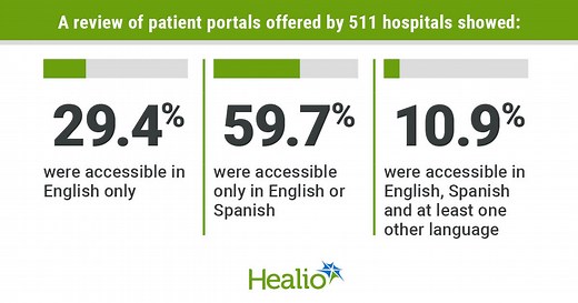 Language barriers may limit patient portal access, cause 'significant' downstream effects