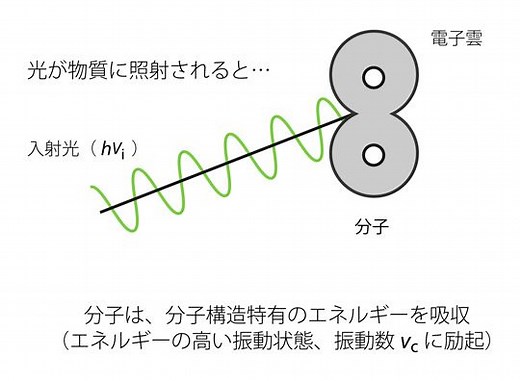 ラマン分光法の原理と特徴 | Nanophoton
