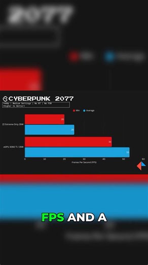 ROG Xbox Ally X + eGPU Doubles Cyberpunk FPS! 🚀