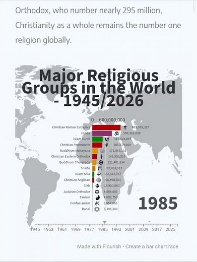 Major Religious Groups in the World1945/2026 #religious
