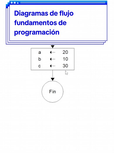 Iniciando con los Diagramas de Flujo de Datos (DFD)