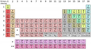 Periodic Table Parodies | Know Your Meme