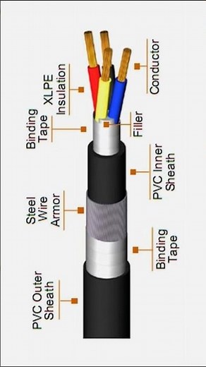 “Parts of an Electrical Cable | Cable Structure Explained”