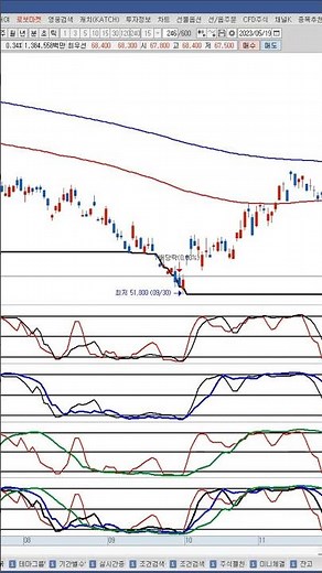 RCI(Rank Correlation Index) 지표 활용법/순위상관계수 #shorts