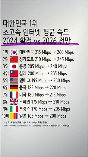 대한민국 1위초고속 인터넷 평균 속도2024 확정 vs 2026 전망 (국가별 세계 순위)