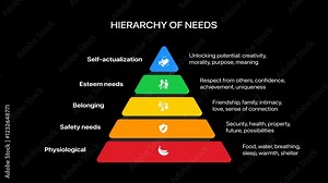 Animation the concept of Psychologist Abraham Maslow's Hierarchy of needs pyramid 4k, Alpha, transparent