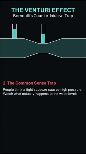 Venturi Meter Bernoulli 's Principle Explained #fluidmechanics #chemicalengineering