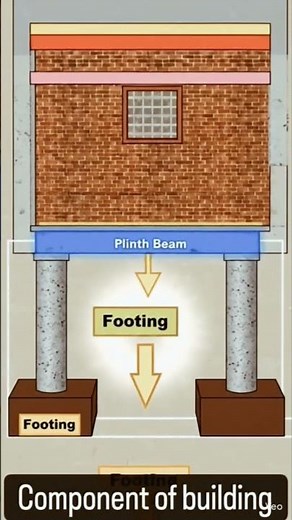 “Components of a Building Structure (Foundation to Slab) #CivilEngineering #vidyapathengineers