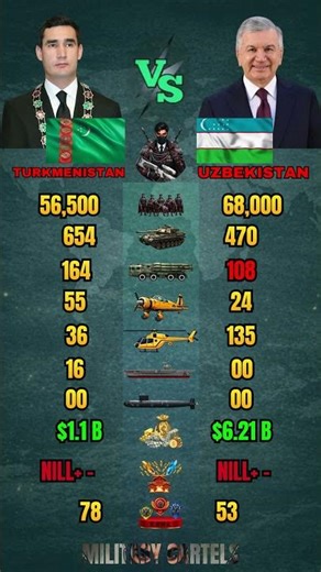 Turkmenistan vs Uzbekistan Military Power Comparison 2026