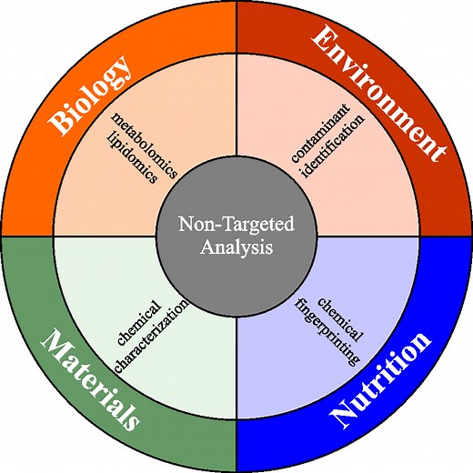 Method Assessment for Non-Targeted Analyses (MANTA) Program