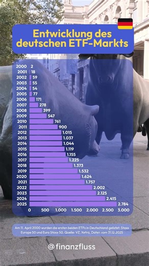 📈 Entwicklung des deutschen ETF-Markts